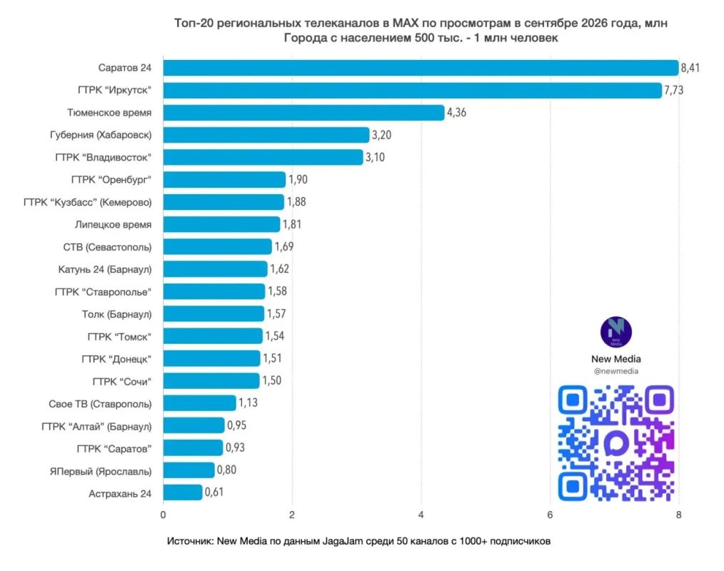 «Вести:Приморье» в общенациональном мессенджере МАХ по итогам сентября 2026 года вышли на четвертое место по числу подписчиков среди региональных телеканалов России «Вести:Приморье» в общенациональном мессенджере МАХ по итогам сентября 2026 года вышли на четвертое место по числу подписчиков среди региональных телеканалов России