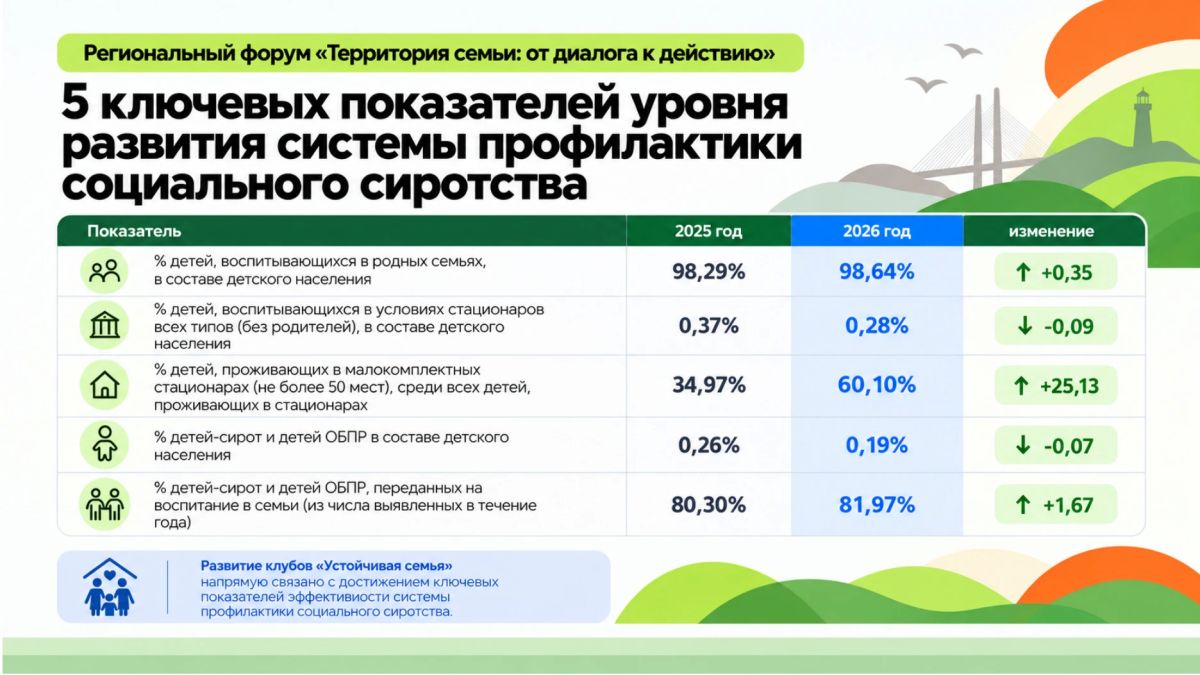 Во Владивостоке стартовал региональный форум «Территория семьи: от диалога к действию» Во Владивостоке стартовал региональный форум «Территория семьи: от диалога к действию»