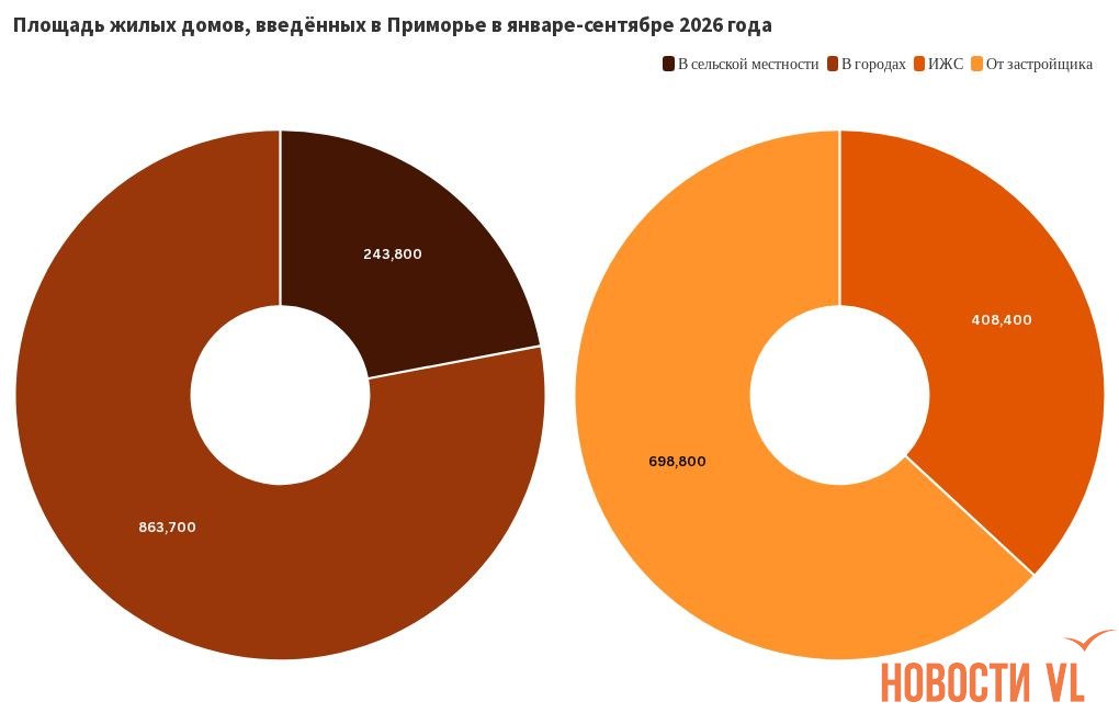 37% от общего ввода жилья в Приморье приходится на частные дома